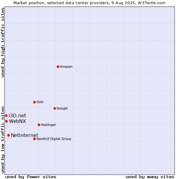 Market position of Netinternet vs. WebNX vs. i3D.net