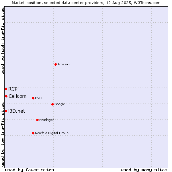 Market position of Cellcom vs. i3D.net vs. RCP