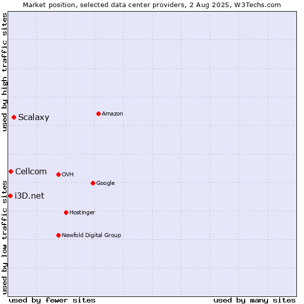 Market position of Scalaxy vs. Cellcom vs. i3D.net