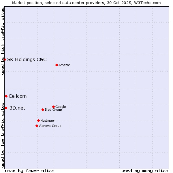 Market position of Cellcom vs. i3D.net vs. SK Holdings C&C