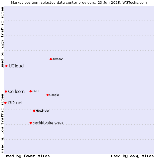Market position of UCloud vs. Cellcom vs. i3D.net