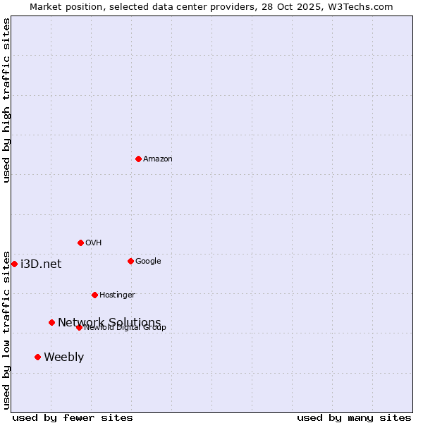Market position of Network Solutions vs. Weebly vs. i3D.net