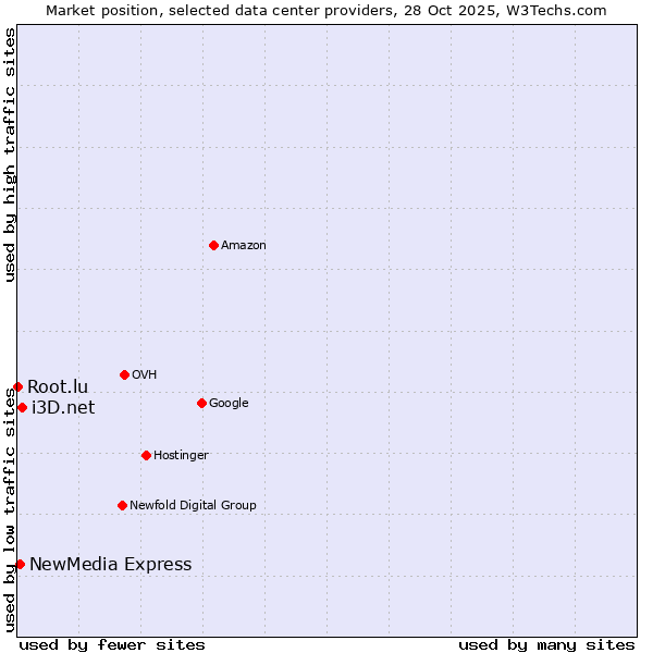 Market position of i3D.net vs. NewMedia Express vs. Root.lu