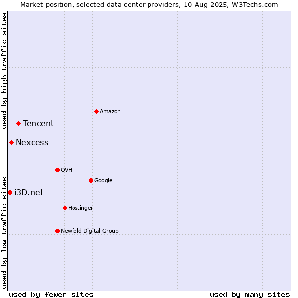 Market position of Tencent vs. Nexcess vs. i3D.net