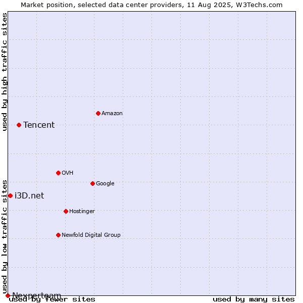 Market position of Tencent vs. i3D.net vs. Nexperteam