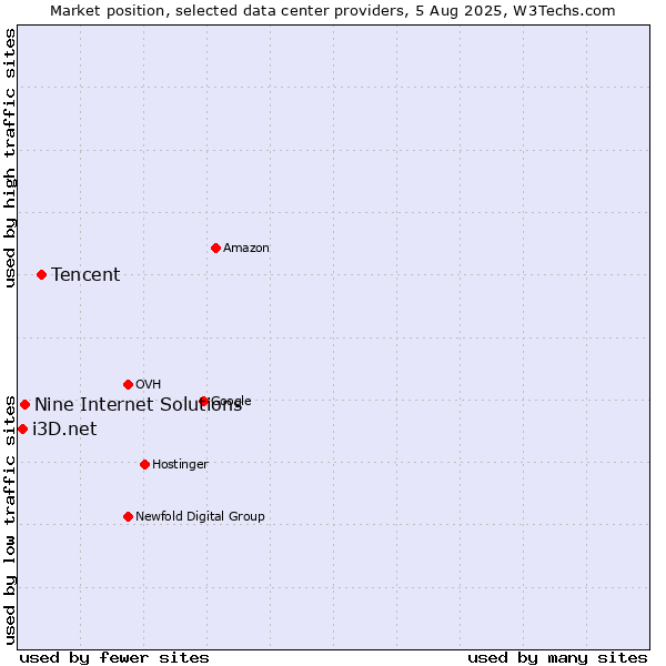 Market position of Tencent vs. Nine Internet Solutions vs. i3D.net