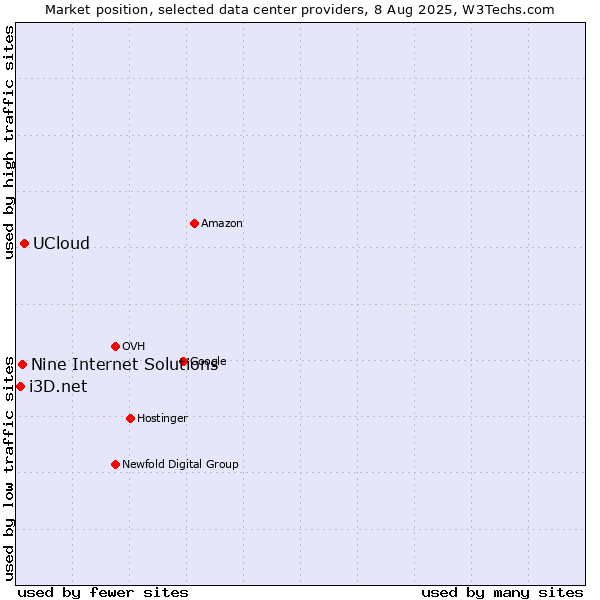 Market position of UCloud vs. Nine Internet Solutions vs. i3D.net