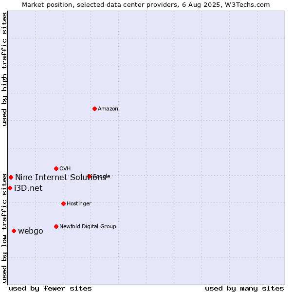 Market position of webgo vs. Nine Internet Solutions vs. i3D.net