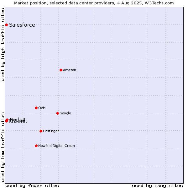 Market position of Node4 vs. i3D.net vs. Salesforce
