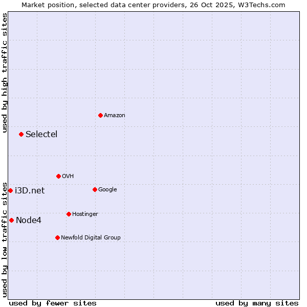 Market position of Selectel vs. Node4 vs. i3D.net