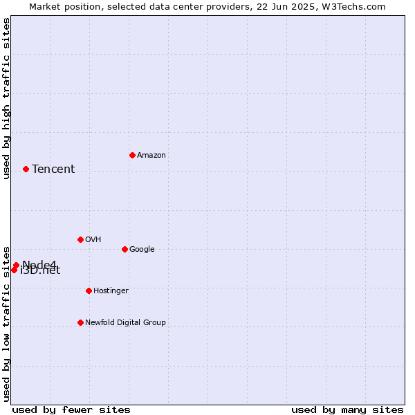 Market position of Tencent vs. Node4 vs. i3D.net