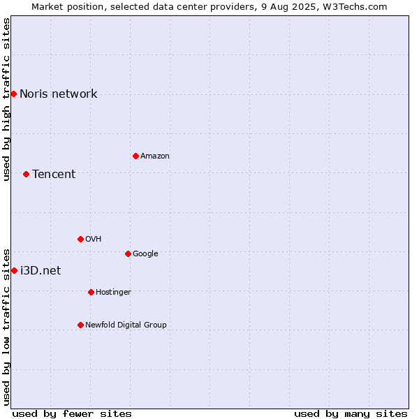 Market position of Tencent vs. i3D.net vs. Noris network
