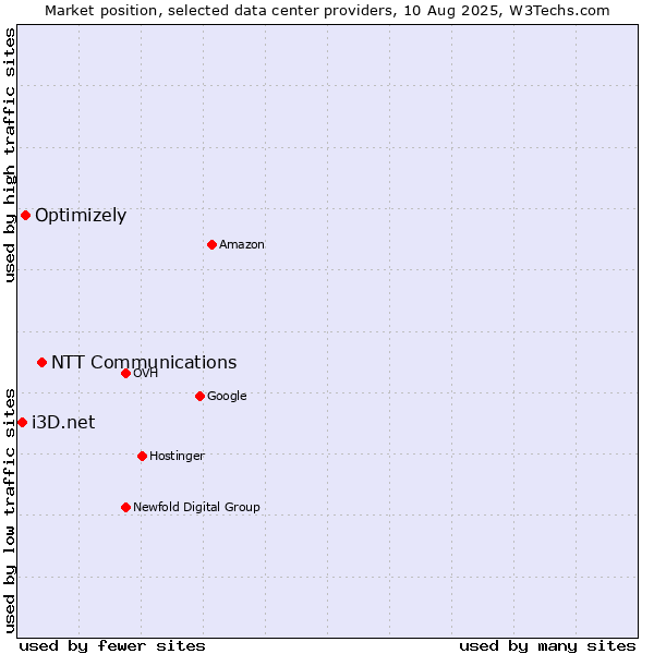 Market position of NTT Communications vs. Optimizely vs. i3D.net