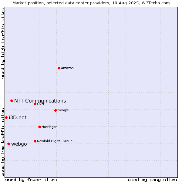 Market position of NTT Communications vs. webgo vs. i3D.net