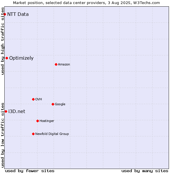 Market position of Optimizely vs. i3D.net vs. NTT Data