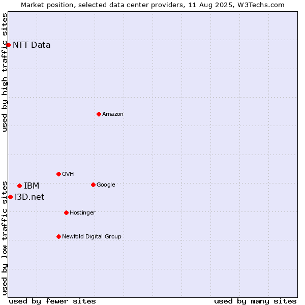 Market position of IBM vs. i3D.net vs. NTT Data