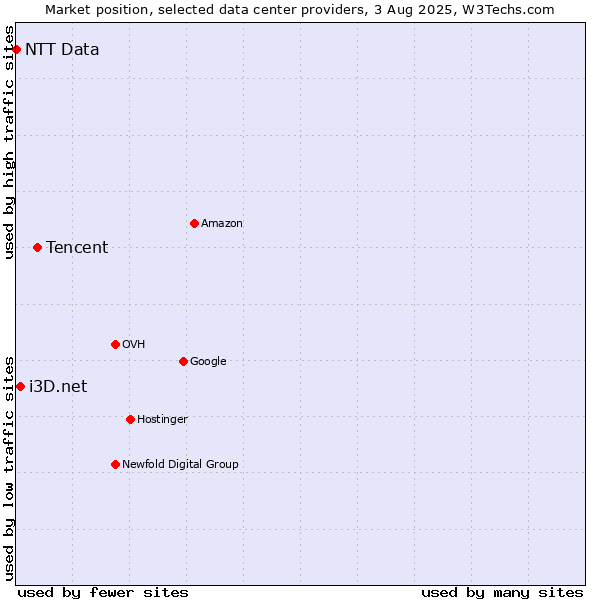 Market position of Tencent vs. i3D.net vs. NTT Data
