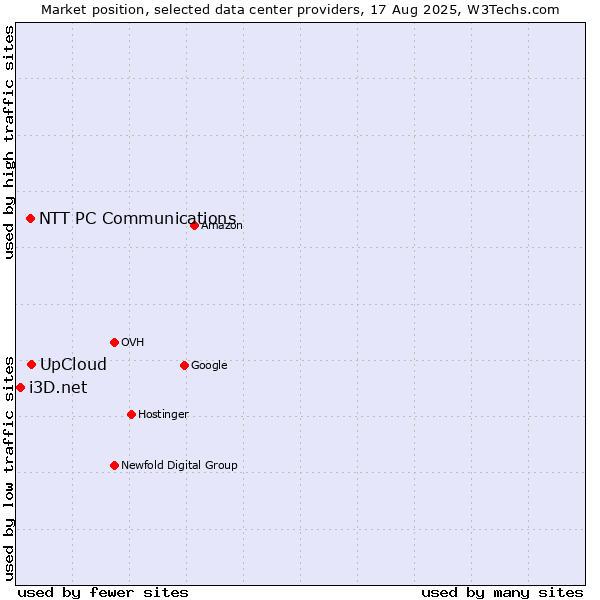 Market position of UpCloud vs. NTT PC Communications vs. i3D.net