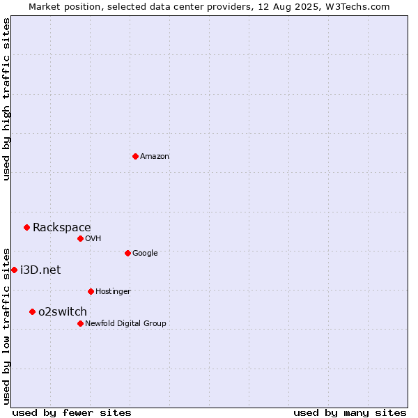 Market position of o2switch vs. Rackspace vs. i3D.net