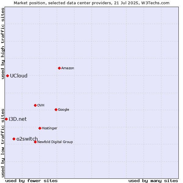 Market position of o2switch vs. UCloud vs. i3D.net