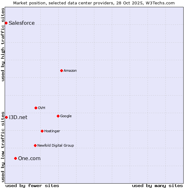 Market position of One.com vs. i3D.net vs. Salesforce