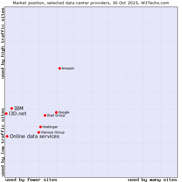 Market position of IBM vs. Online data services vs. i3D.net