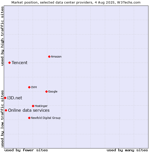 Market position of Tencent vs. Online data services vs. i3D.net