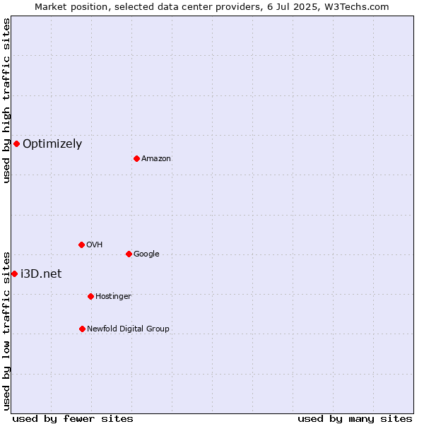 Market position of Optimizely vs. i3D.net