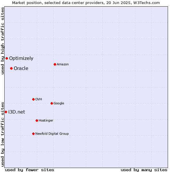 Market position of Oracle vs. Optimizely vs. i3D.net