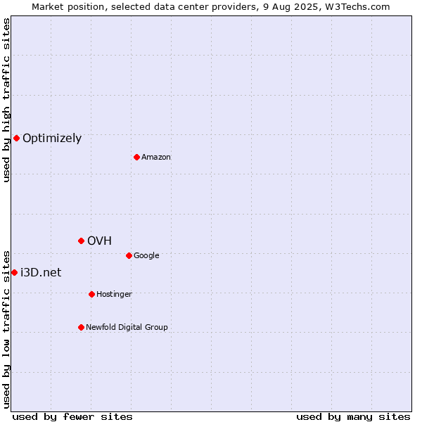 Market position of OVH vs. Optimizely vs. i3D.net