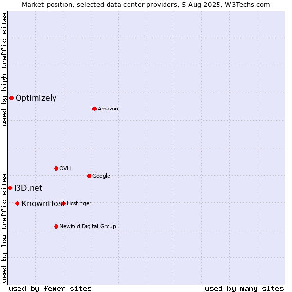Market position of KnownHost vs. Optimizely vs. i3D.net