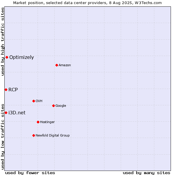 Market position of Optimizely vs. i3D.net vs. RCP