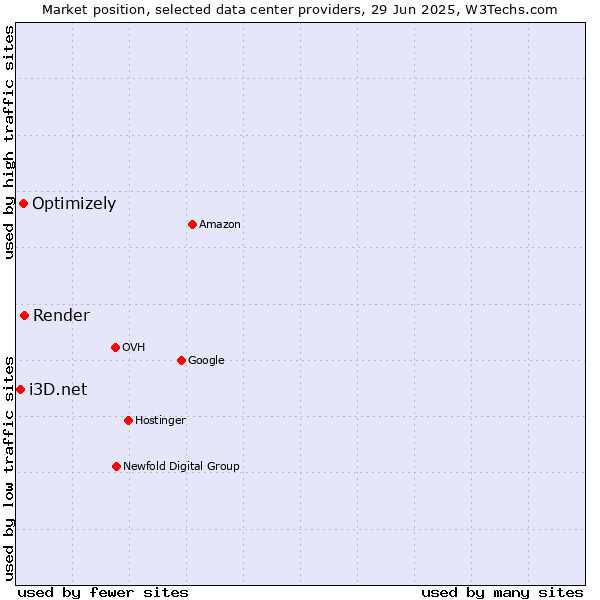 Market position of Render vs. Optimizely vs. i3D.net