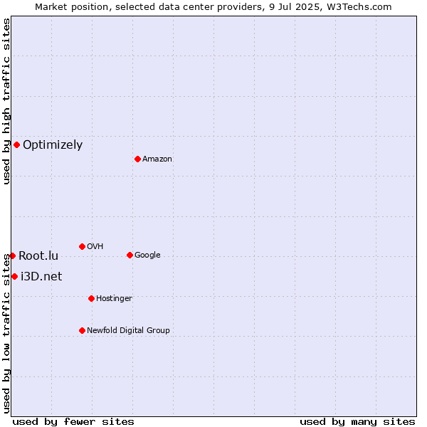Market position of Optimizely vs. i3D.net vs. Root.lu