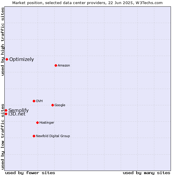 Market position of Optimizely vs. Semplify vs. i3D.net