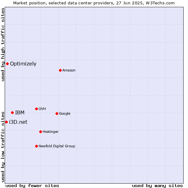 Market position of IBM vs. Optimizely vs. i3D.net