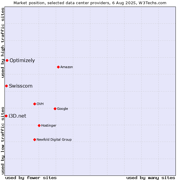 Market position of Optimizely vs. Swisscom vs. i3D.net