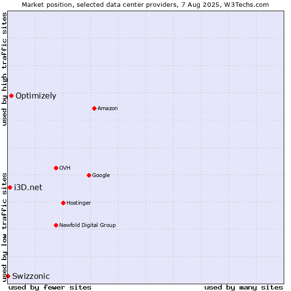 Market position of Optimizely vs. i3D.net vs. Swizzonic