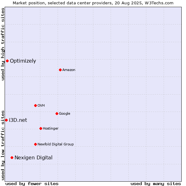 Market position of Nexigen Digital vs. Optimizely vs. i3D.net