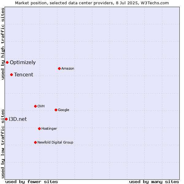 Market position of Tencent vs. Optimizely vs. i3D.net