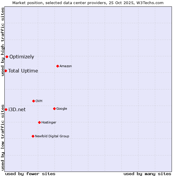 Market position of Optimizely vs. i3D.net vs. Total Uptime