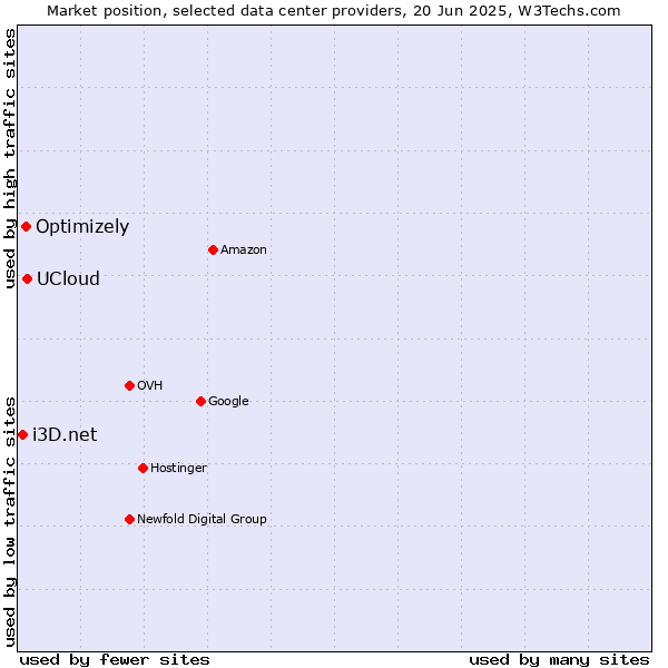 Market position of UCloud vs. Optimizely vs. i3D.net
