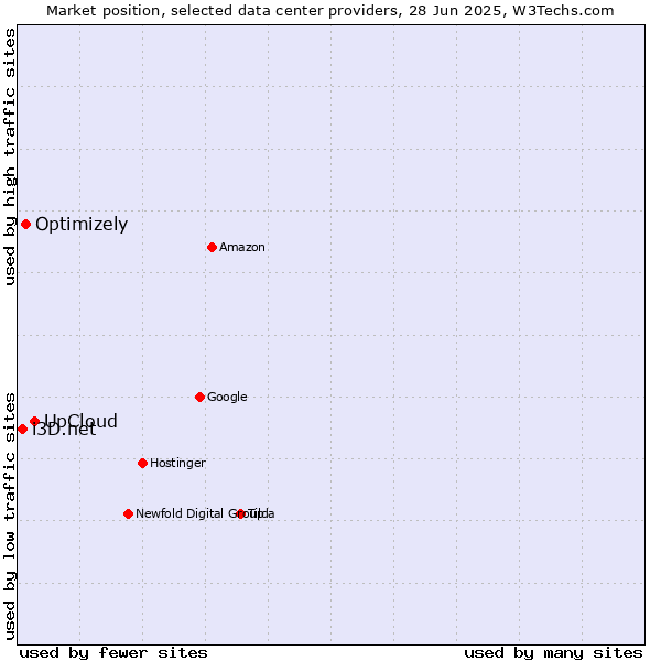 Market position of UpCloud vs. Optimizely vs. i3D.net