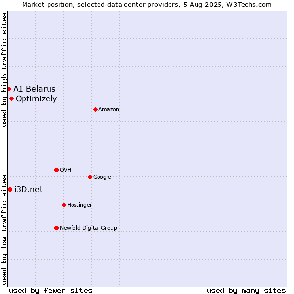 Market position of Optimizely vs. i3D.net vs. A1 Belarus
