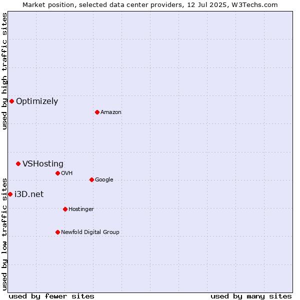 Market position of VSHosting vs. Optimizely vs. i3D.net