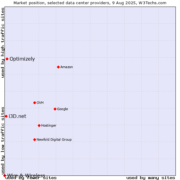 Market position of Optimizely vs. i3D.net vs. Wire & Wireless