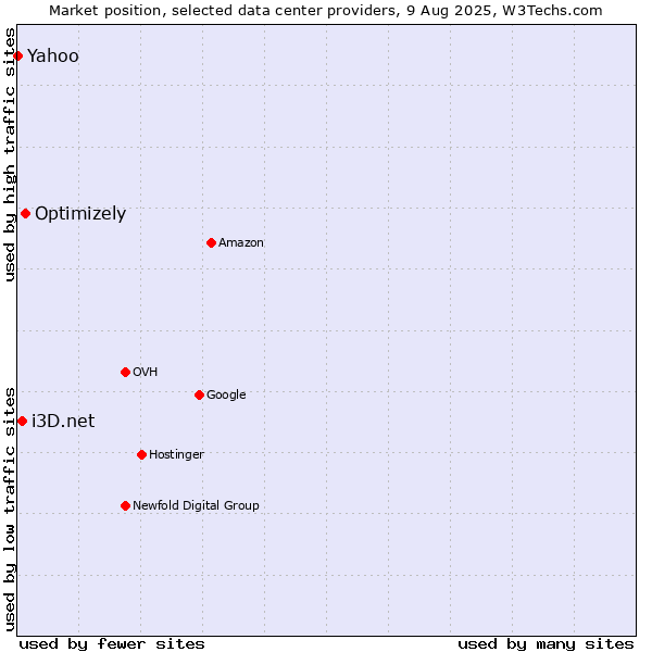 Market position of Optimizely vs. i3D.net vs. Yahoo
