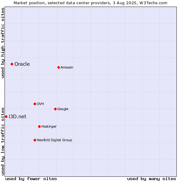 Market position of Oracle vs. i3D.net