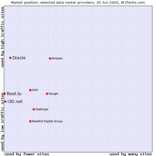 Market position of Oracle vs. i3D.net vs. Root.lu