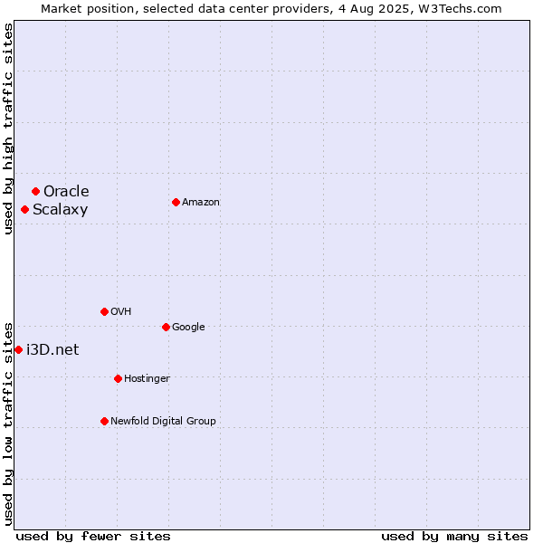 Market position of Oracle vs. Scalaxy vs. i3D.net